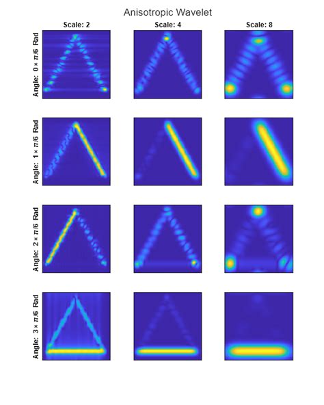Image result for Plot Phase in MATLAB for Wavelet Transform