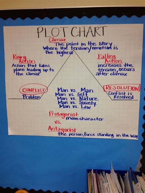 Elements Of Plot Anchor Chart at Luke Ellison blog