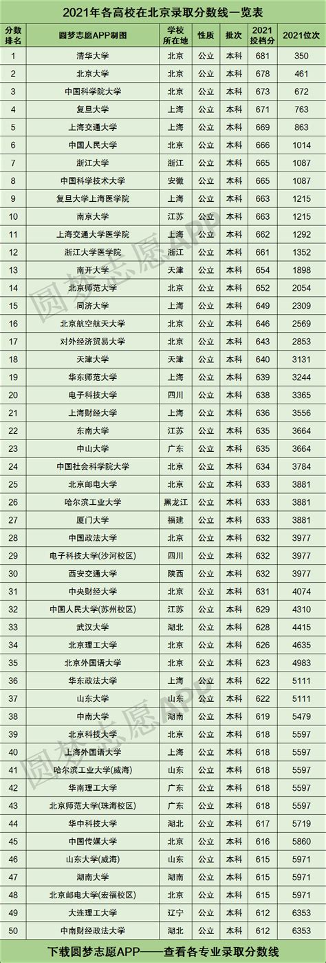 北京所有大学录取分数线2022参考：2021年各高校在北京录取分数线一览表