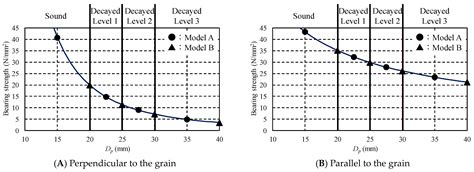 Estimating the Single Shear Strength Performance of Joints Using Screws ...
