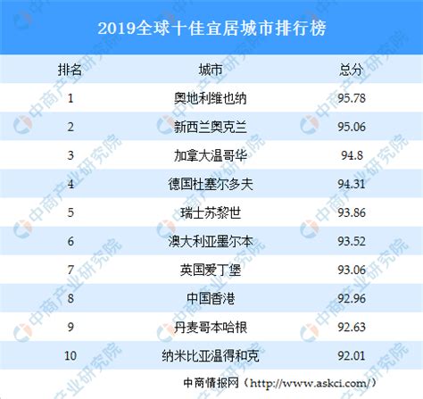 2019全球十佳宜居城市排行榜-排行榜-中商情报网