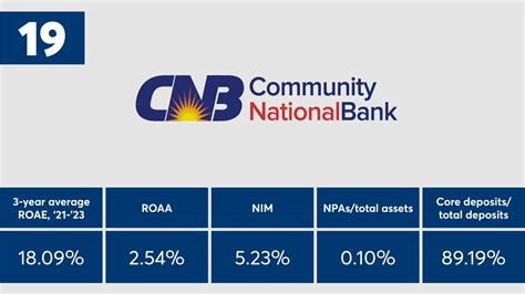 The 20 top-performing banks with between $2B to $10B of assets ...