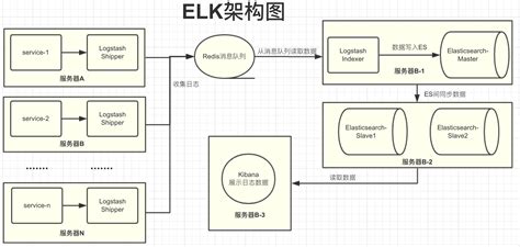 ELK日志分析方案_大老杨的博客-CSDN博客_elk实时监控服务器日志方案思路