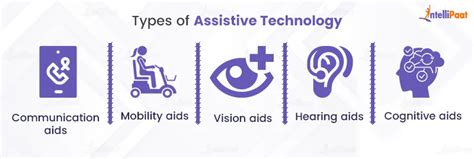 Assistive technology Types 的图像结果