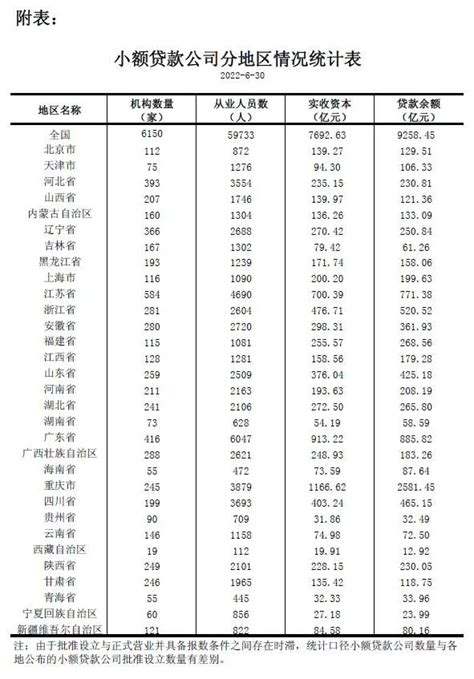 截至2021年6月末，全国共有小额贷款公司6686家_中国发展网