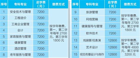 广东开放大学学费多少 - 知乎