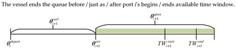 Liner Schedule Design under Port Congestion: A Container Handling ...