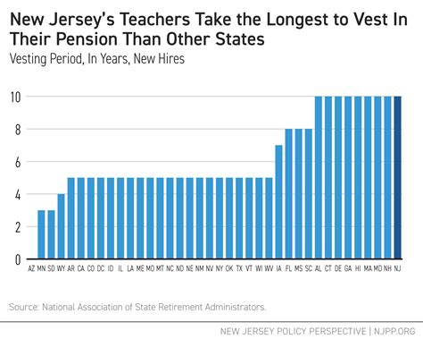 New Jersey Pensions Are the Least Generous in the U.S. For New Teachers ...