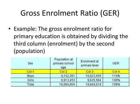 Gross Enrolment Rate