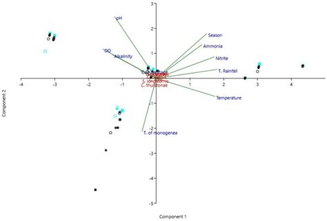 Influence of Seasonality and Culture Stage of Farmed Nile Tilapia ...