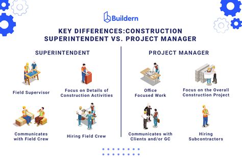 Construction Superintendent: Key Skills and Industry Insights