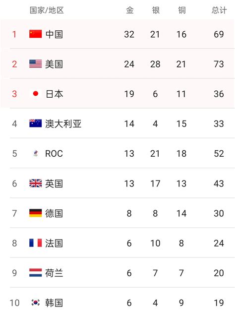 奥运金牌榜：中国第1！领先美国8金！桥本大辉又为日本队拿到1金|桥本|金牌榜|金牌_新浪新闻