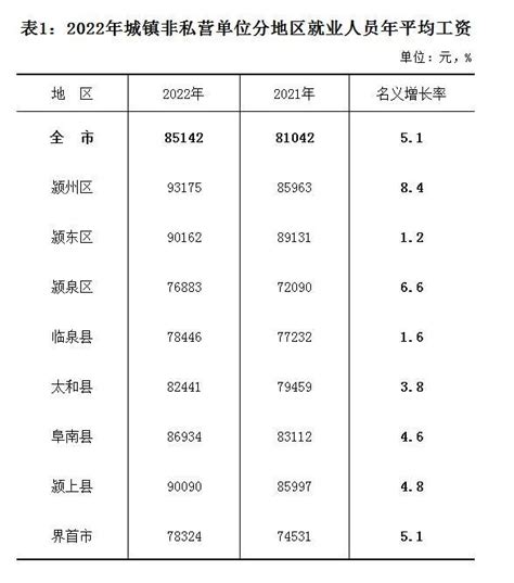 2022年阜阳市城镇非私营单位就业人员年平均工资85142元