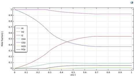 CFD Development of a Silica Membrane Reactor during HI Decomposition ...