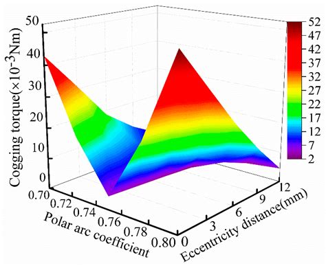 Optimization Design of Cogging Torque for Electric Power Steering Motors