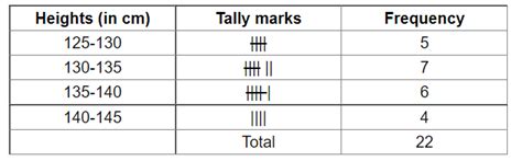 The heights (in cm) of 22 students were recorded as under: