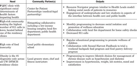 Community Partnership and Organization Examples 的图像结果