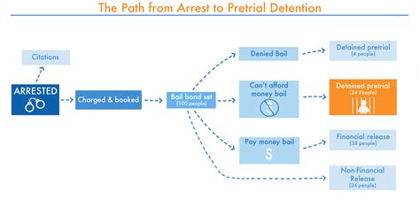 Detaining the Poor: How money bail perpetuates an endless cycle of ...