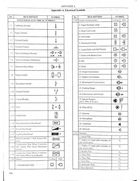 PEC 2017 Appendix A Electrical Symbols - Bachelor of Science in Civil Engineering - Studocu