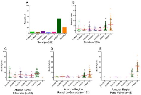Antibody Profile Comparison against MSP1 Antigens of Multiple ...