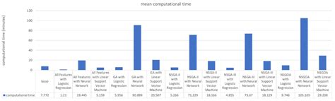Comparison of Profit-Based Multi-Objective Approaches for Feature ...