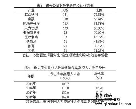 中国猎头行业发展现状调查分析【乾坤猎头】400-6222-973