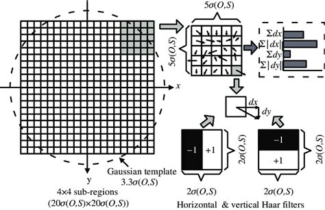 Sift Algorithm 的图像结果