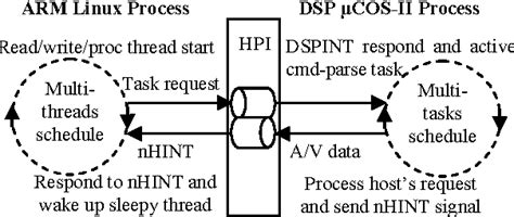 Image result for Inter-Processor Communication