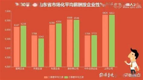 2020年三季度山东省市场化平均薪酬发布 青岛继续领跑_薪资