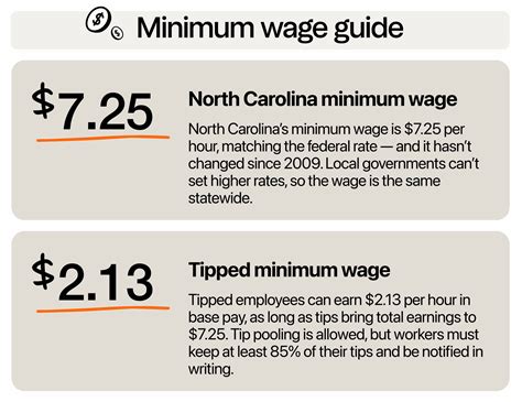 Minimum Wage North Carolina: What Business Owners Should Know in 2025