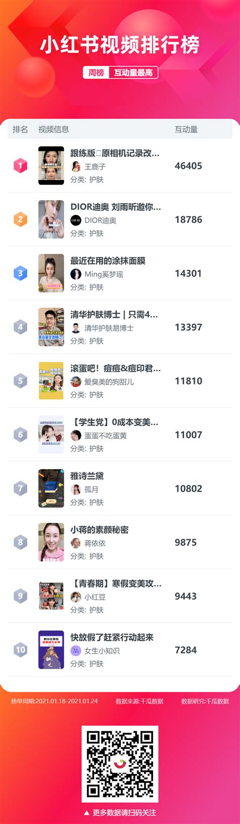 1月第3周小红书、抖音、快手、B站、淘宝榜单 - 千瓜数据 - qian-gua.com