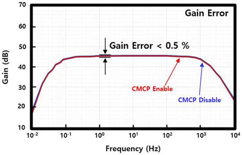 Low-Noise, Low-Power Readout IC for Two-Electrode ECG Recording Using ...