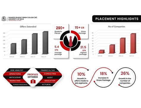 Placement Cell – Shaheed Bhagat Singh College