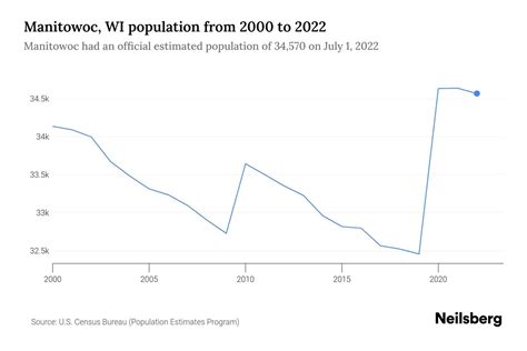 Manitowoc, WI Population by Year - 2023 Statistics, Facts & Trends ...