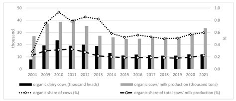 Organic Milk Production Sector in Poland: Driving the Potential to Meet ...