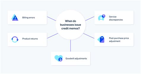 When do businesses issue credit memos? - Web chart demonstrates when ...