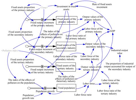 Research on the Sustainable Development of an Economic-Energy ...