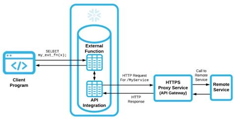 Image result for Snowflake Task External API