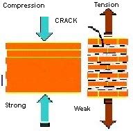 How to make Building ductile for good seismic performance?