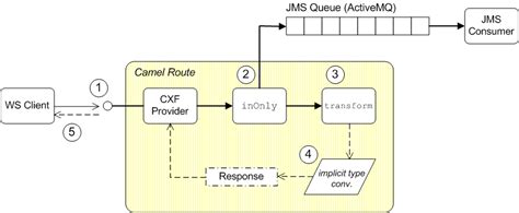 40.5. SOAP/HTTP-to-JMS Bridge Use Case | Apache Camel Development Guide ...