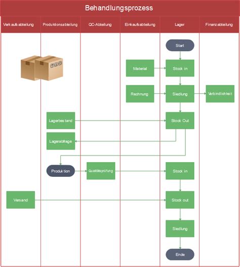 Prozessablaufplan für Bestandsmanagement