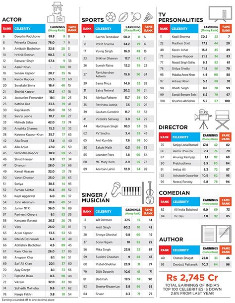 Celebrity scorecard: The numbers that make them stars