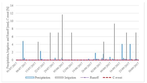 Extensive Green Roofs: Different Time Approaches to Runoff Coefficient ...