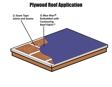 Plywood Concrete Roof Decks
