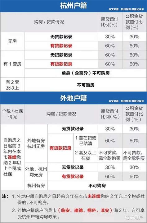 必看！最新最全！2022上海买房首付比例及贷款政策！ - 知乎