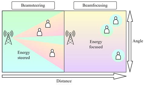 Energy-Efficient Near-Field Beamforming: A Review on Practical Channel ...