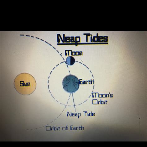 Urgent!!?? The diagram shows The position of the sun, moon and earth ...