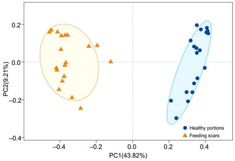 Significant Changes in Bacterial Communities Associated with ...