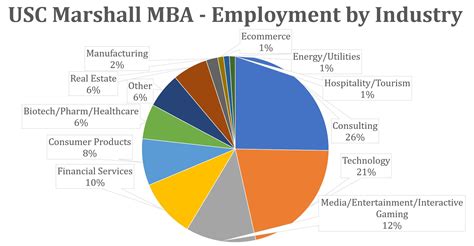 Usc Degree Programs