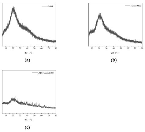 Preparation, Characterization, and Evaluation of Enzyme Co-Modified ...